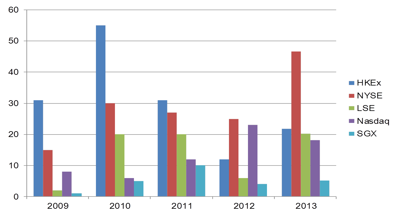 IPO资金募集量(2009-2013) IPO资金募集量(2009-2013)
