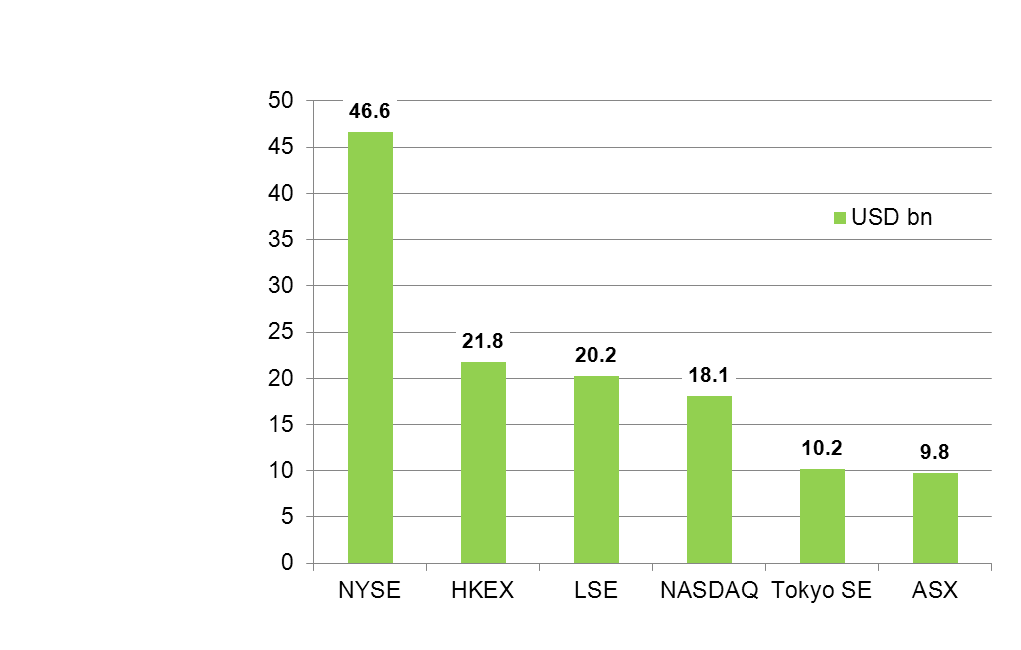 多个交易所的IPO资金募集量(2013) 多个交易所的IPO资金募集量(2013)