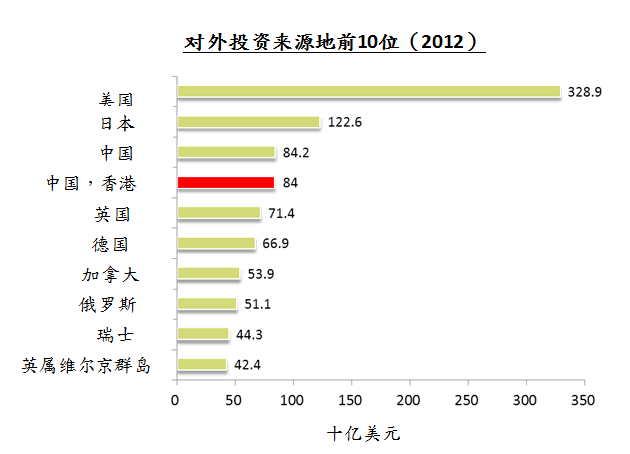 全球对外直接投资量排名第4 全球对外直接投资量排名第4