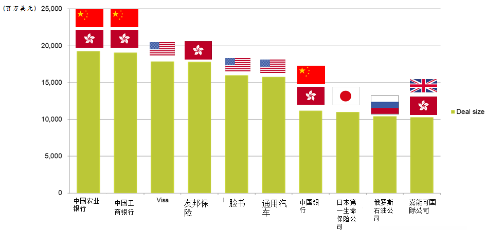 世界最大IPO 世界最大IPO