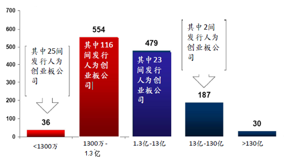 同时容纳较小规模和大规模发行人 同时容纳较小规模和大规模发行人