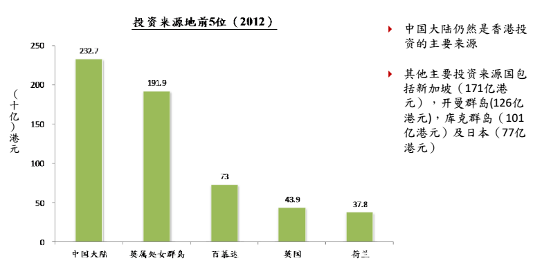 投资于香港的主要投资者 投资于香港的主要投资者