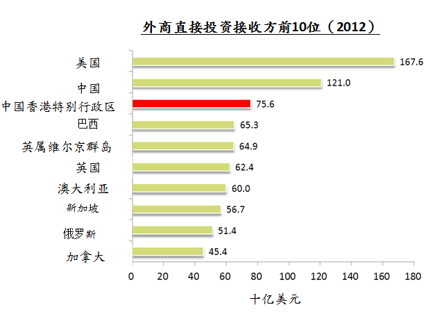 外商直接投资流入量全球第三位 外商直接投资流入量全球第三位