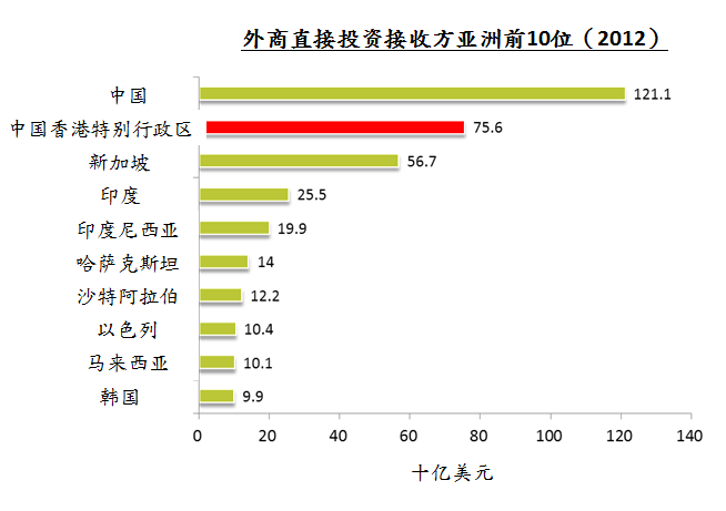 外商直接投资目的地亚洲前10位 外商直接投资目的地亚洲前10位