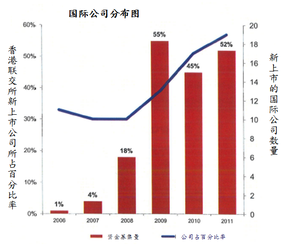选择在香港上市 选择在香港上市