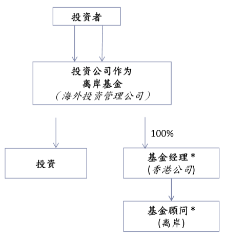 投资公司作为基金 投资公司作为基金