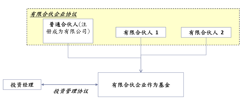 有限合伙企业基金-1 有限合伙企业基金-1