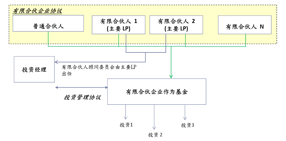 有限合伙企业基金-2 有限合伙企业基金-2