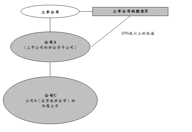 关连人士 关连人士