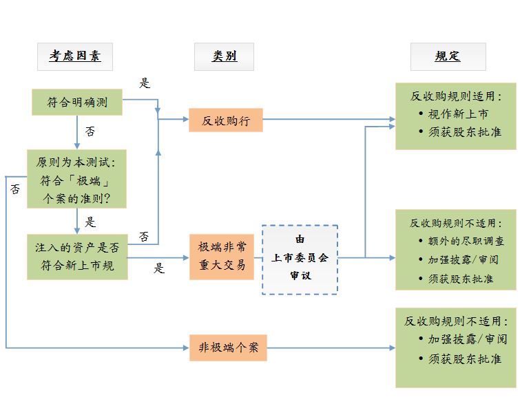 反收购行动的评估及规定的流程图 反收购行动的评估及规定的流程图