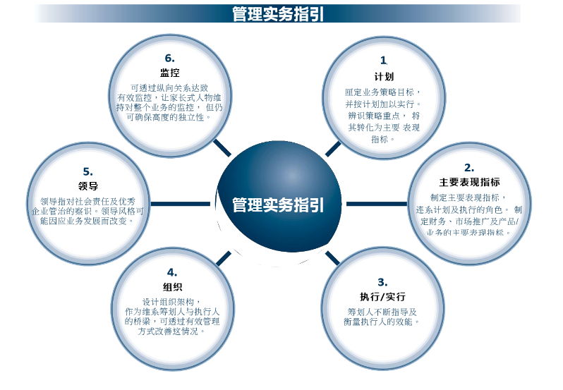 管理实务指引 管理实务指引