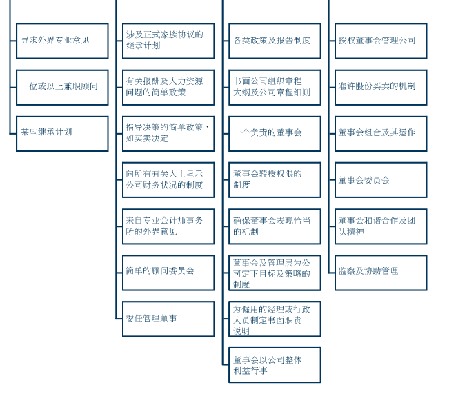 香港中小企业管治常规 香港中小企业管治常规