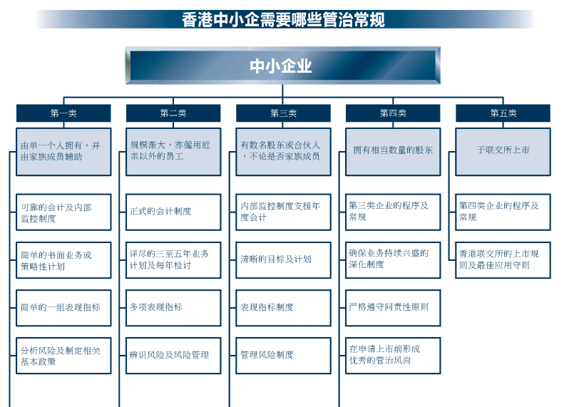 香港中小企业需要哪些管治常规 香港中小企业需要哪些管治常规