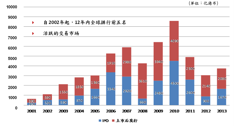 IPO集资规模位列世界前五名 IPO集资规模位列世界前五名
