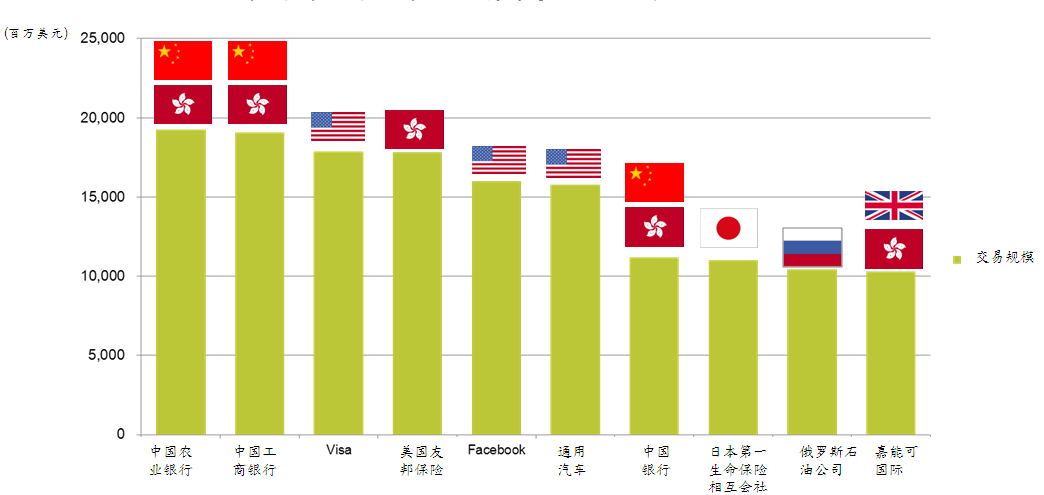 世界领先的IPO发行 世界领先的IPO发行