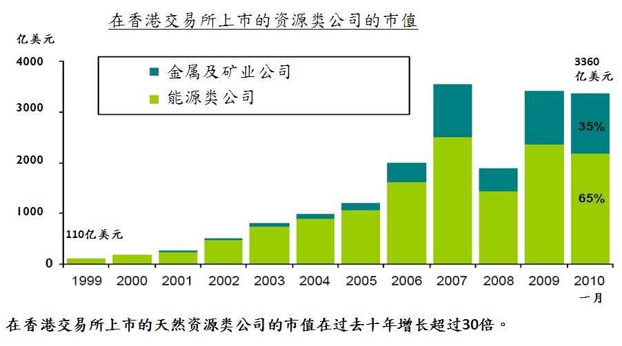 天然资源类公司在香港的增长 天然资源类公司在香港的增长