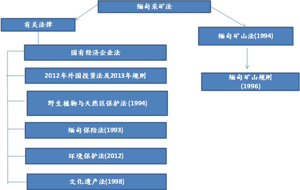 缅甸有关矿业的立法 缅甸有关矿业的立法