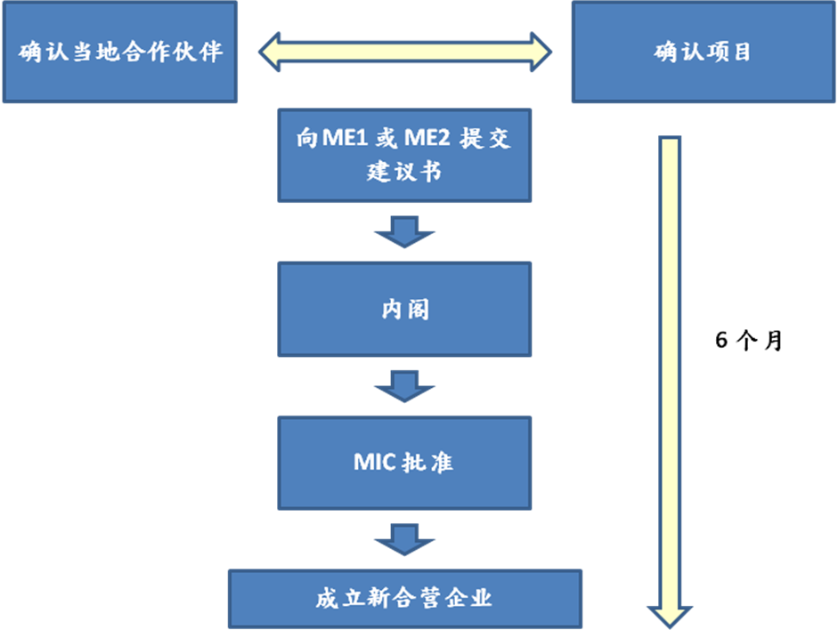 投资程序 投资程序