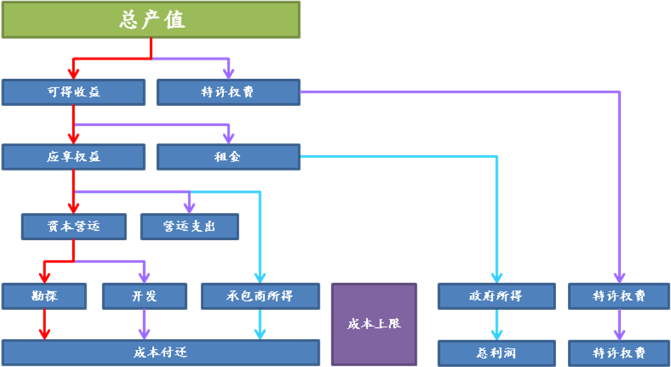 典型的收益摊分协议之计算 典型的收益摊分协议之计算