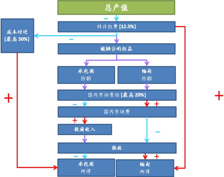 缅甸收益摊分协议之计算 缅甸收益摊分协议之计算