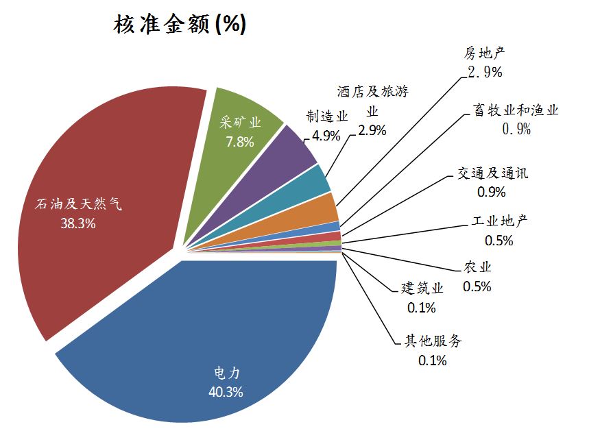 按行业分外商直接投资金额 按行业分外商直接投资金额