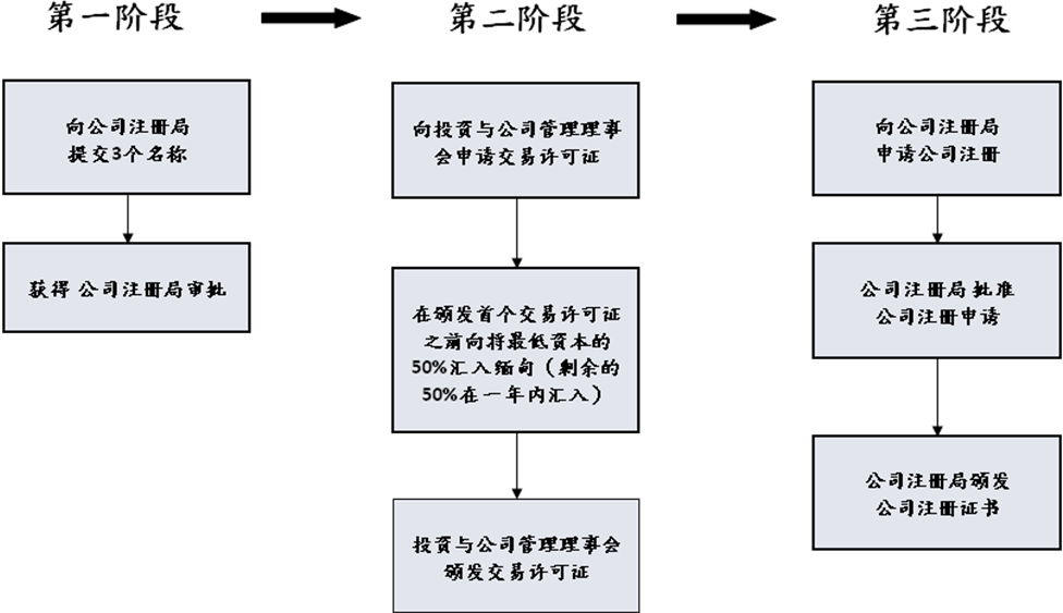 《缅甸公司法》的投资程序 《缅甸公司法》的投资程序
