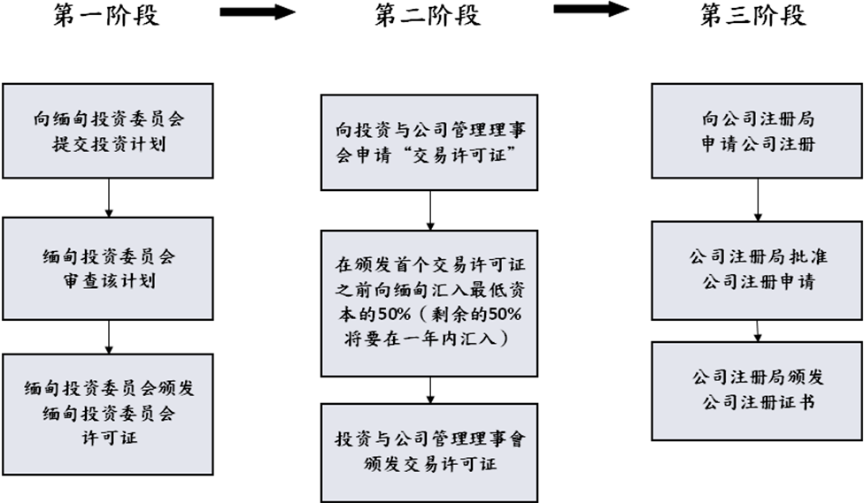 外商投资法(缅甸投资委员)投资程序 外商投资法(缅甸投资委员)投资程序