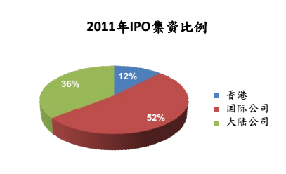 2011年IPO集资比例 2011年IPO集资比例