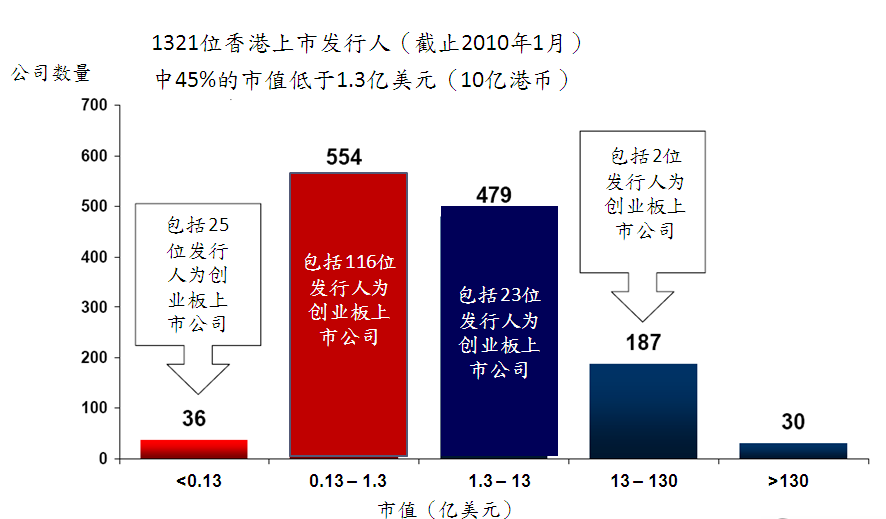 兼顾中小发行人需求 兼顾中小发行人需求