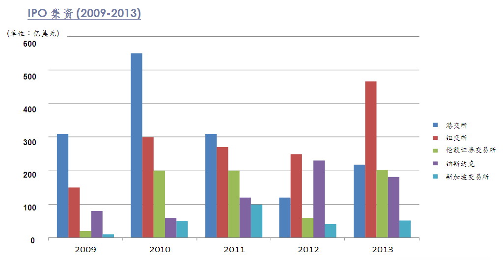 IPO集资2009-2013 IPO集资2009-2013