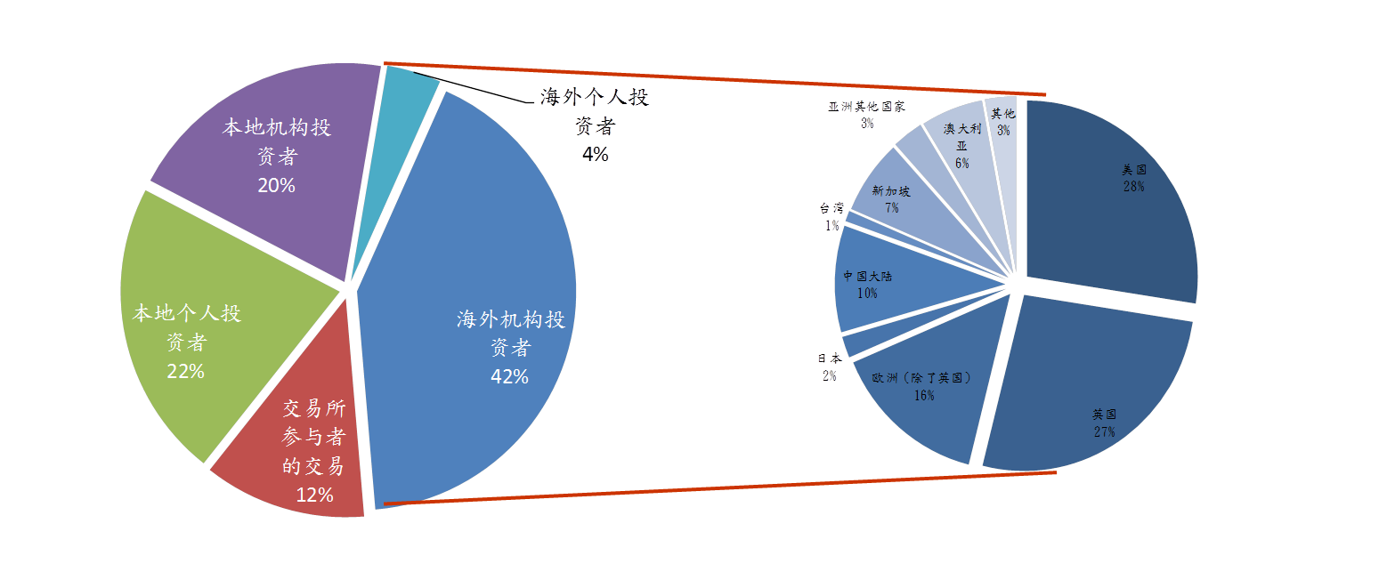 多样化的国际投资者基础 多样化的国际投资者基础