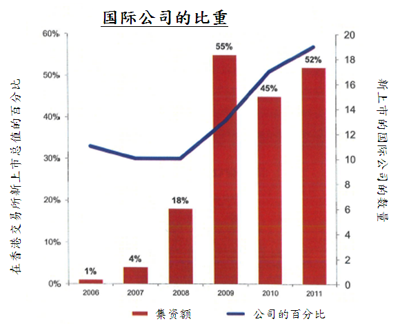 在香港上市 在香港上市