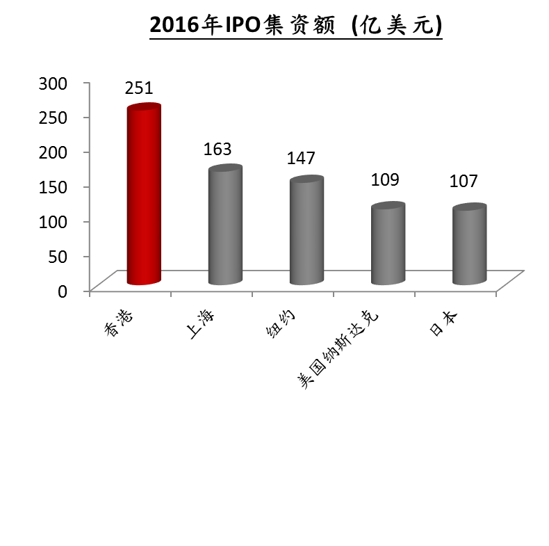 2016年IPO集资额(亿美元) 2016年IPO集资额(亿美元)