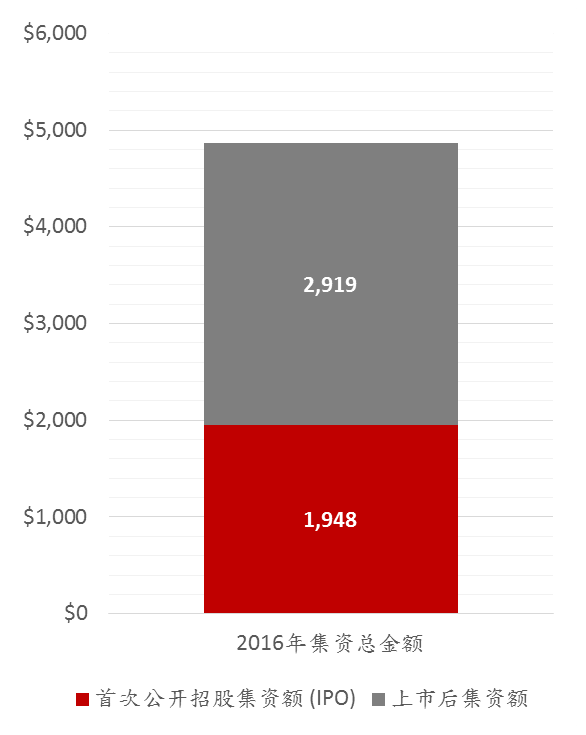 2016年股份集资总金额(亿港元) 2016年股份集资总金额(亿港元)