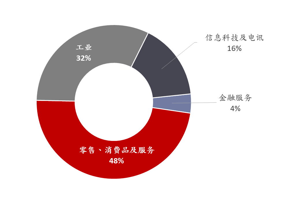 创业板IPO数目 - 按行业按划分 (2016 年第一至三季) 创业板IPO数目 - 按行业按划分 (2016 年第一至三季)