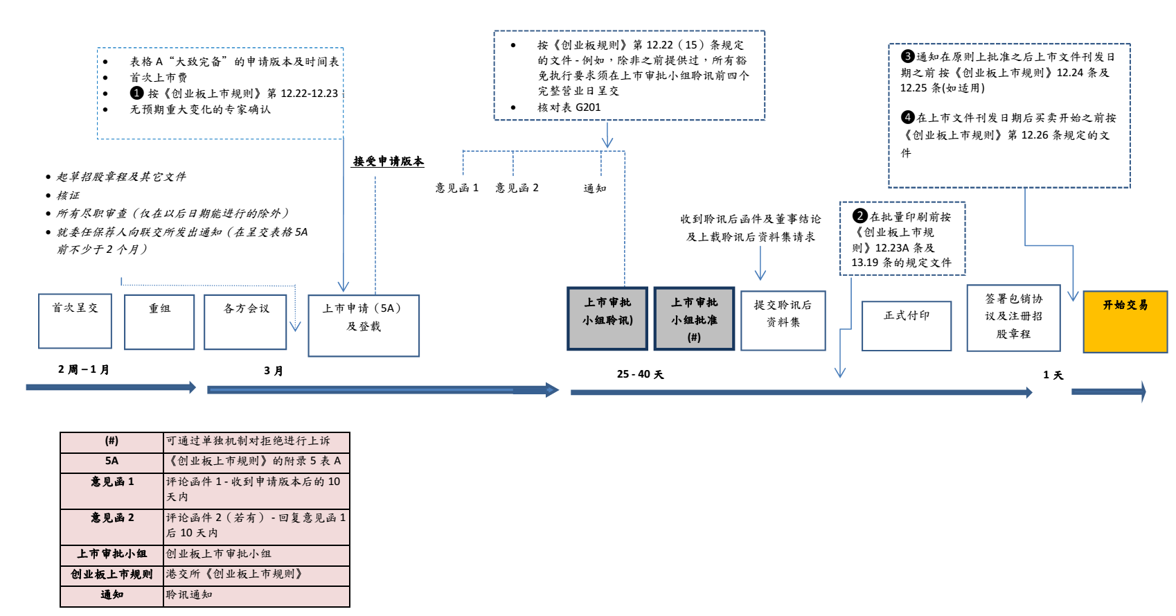 创业板首次公开招股时间表 创业板首次公开招股时间表