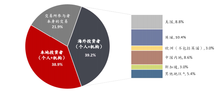 现货市场交易金额分布 - 按投资者来源地划分(2014 /2015 年) 现货市场交易金额分布 - 按投资者来源地划分(2014 /2015 年)