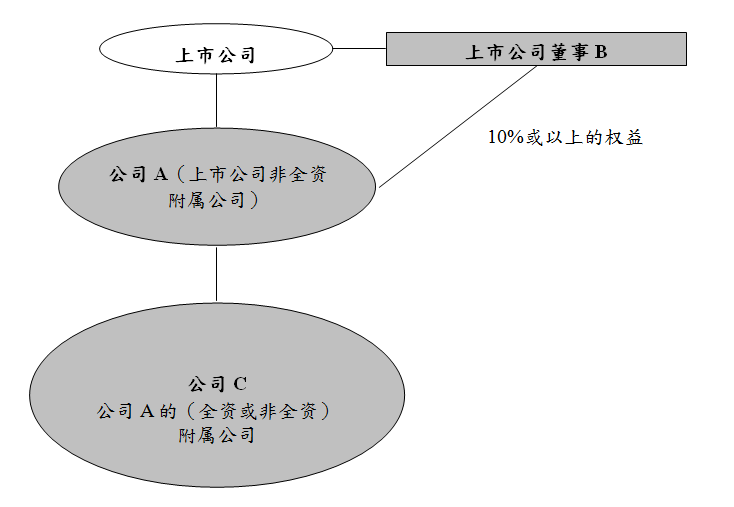关连附属公司 关连附属公司