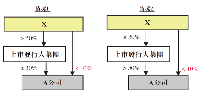 关连人士之联系人 关连人士之联系人