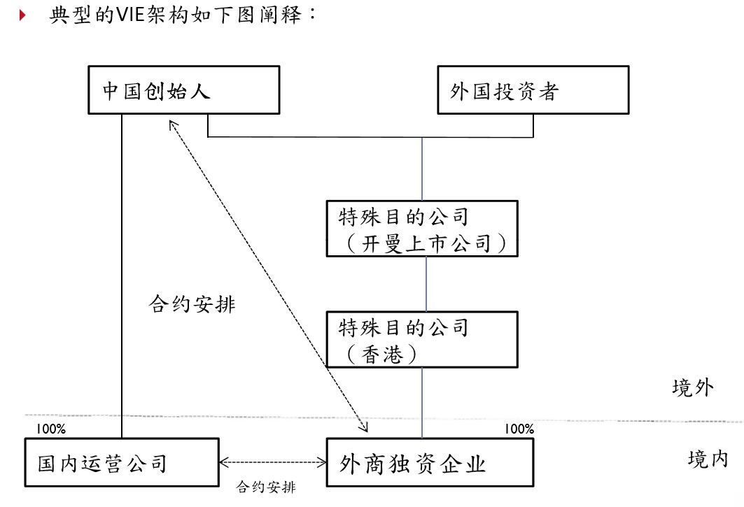 典型的VIE结构 典型的VIE结构