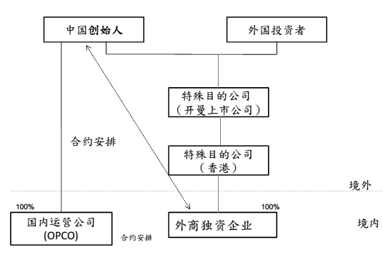 典型的VIE架构 典型的VIE架构