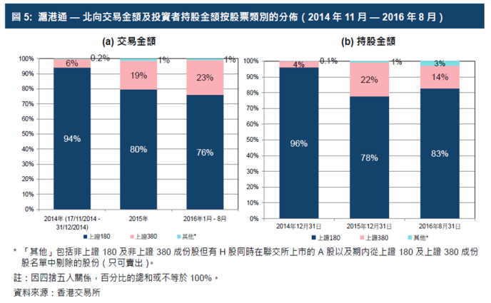 沪港通-北向交易金额及投资者持股金额按股票类别的分布 沪港通-北向交易金额及投资者持股金额按股票类别的分布