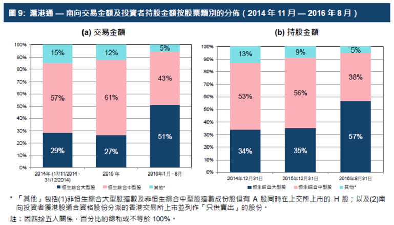 沪港通-南向交易金额及投资者持股金额按股票类别的分布 沪港通-南向交易金额及投资者持股金额按股票类别的分布