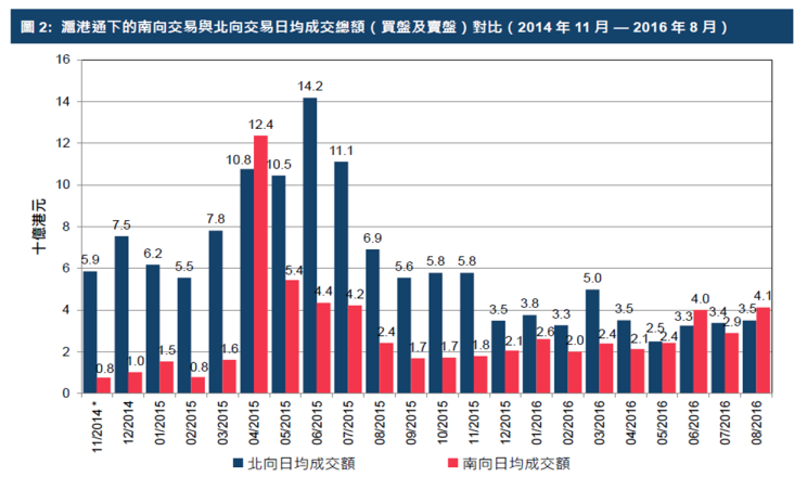 沪港通下的南向交易与北向交易日均成交总额 沪港通下的南向交易与北向交易日均成交总额