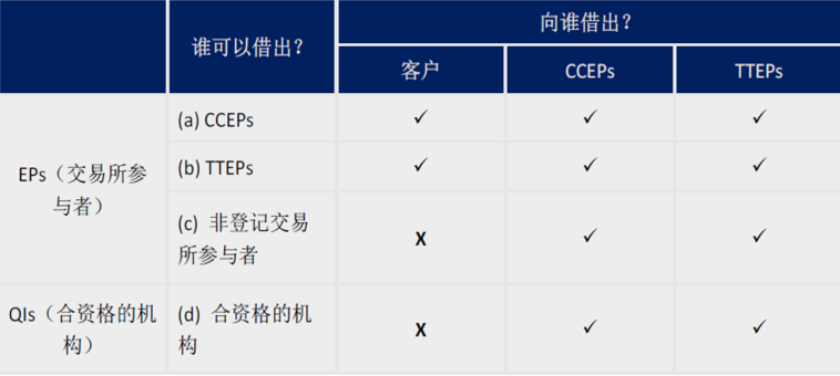 互通市场股票的借用借出 互通市场股票的借用借出