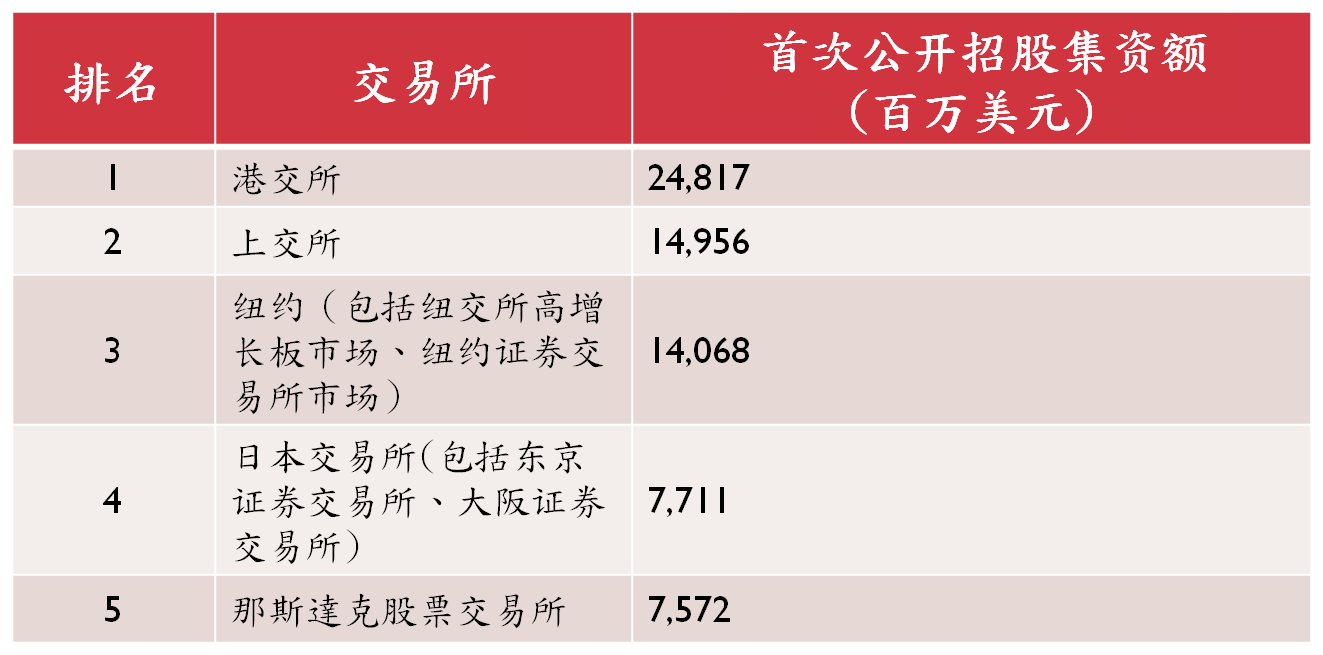 首次公开招股集资额 首次公开招股集资额