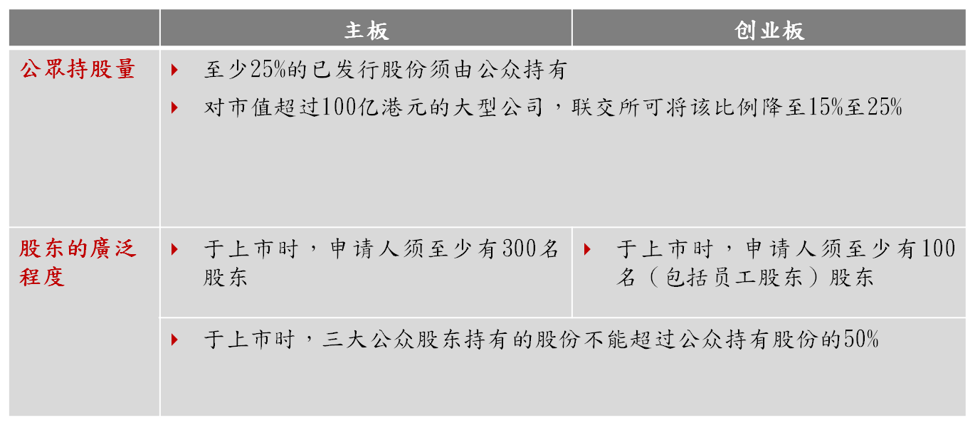 公众持股量及股东的广泛程度 公众持股量及股东的广泛程度
