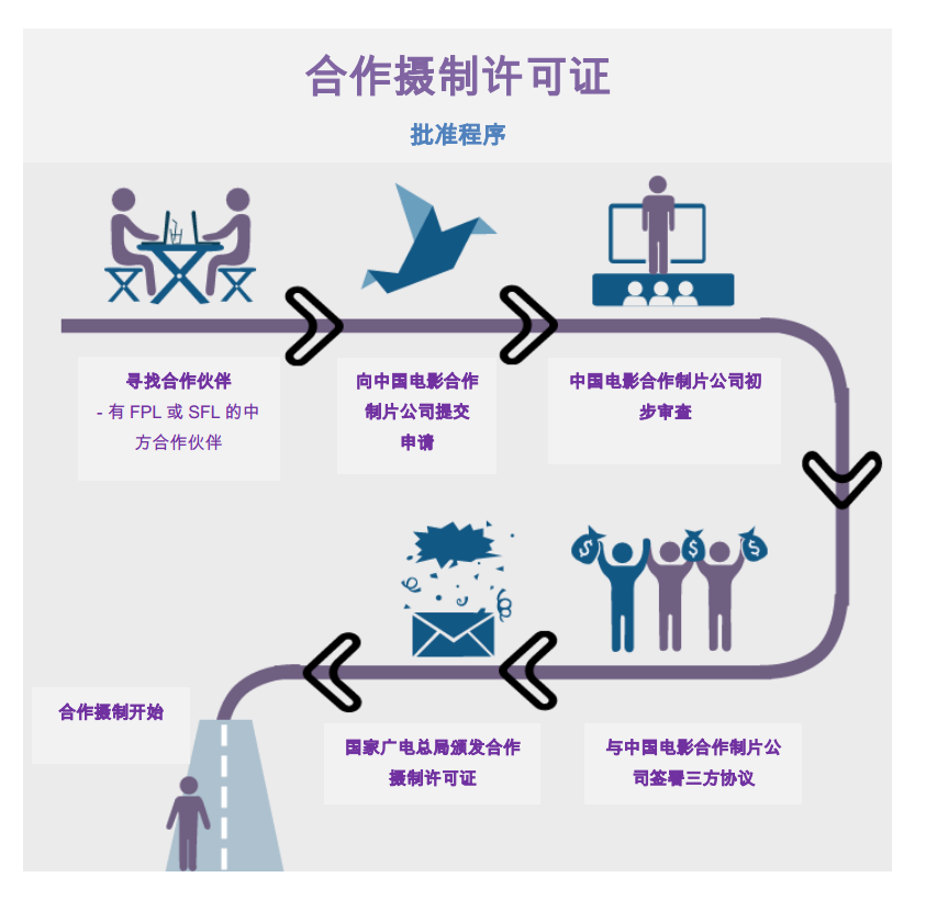 合作摄制许可证 合作摄制许可证