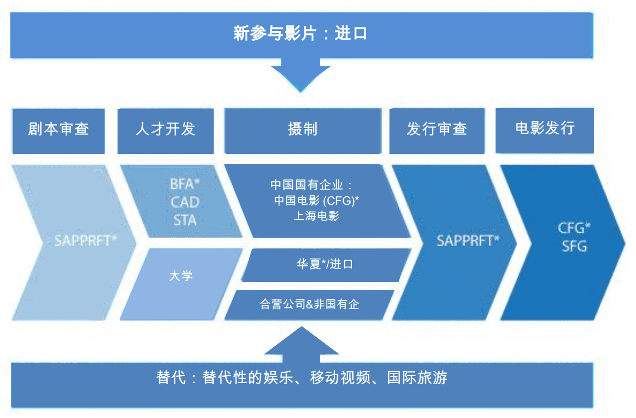 中国电影价值链 中国电影价值链