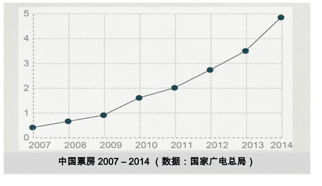 中国票房2007 – 2014 中国票房2007 – 2014